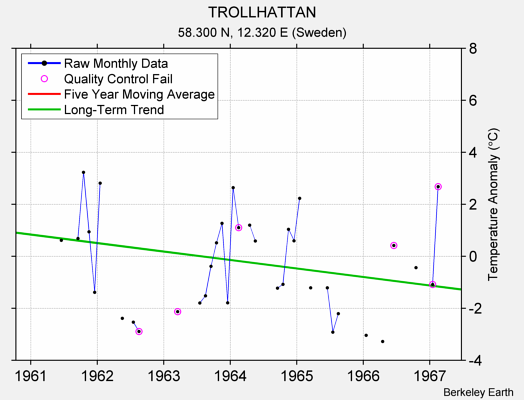 TROLLHATTAN Raw Mean Temperature