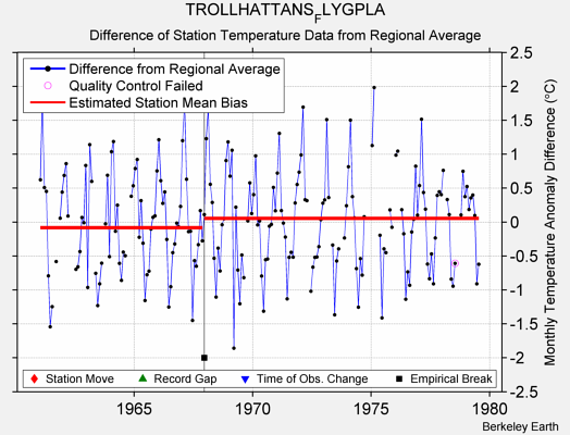 TROLLHATTANS_FLYGPLA difference from regional expectation