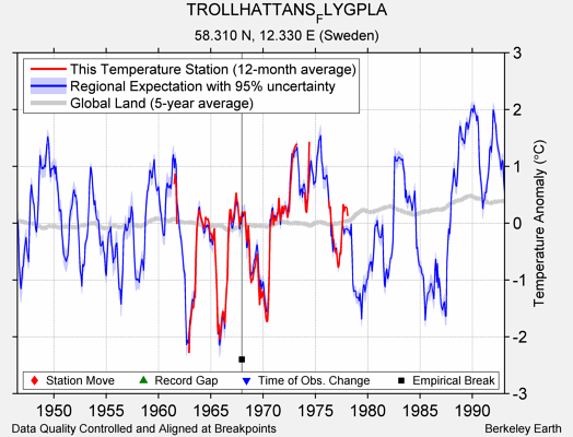 TROLLHATTANS_FLYGPLA comparison to regional expectation