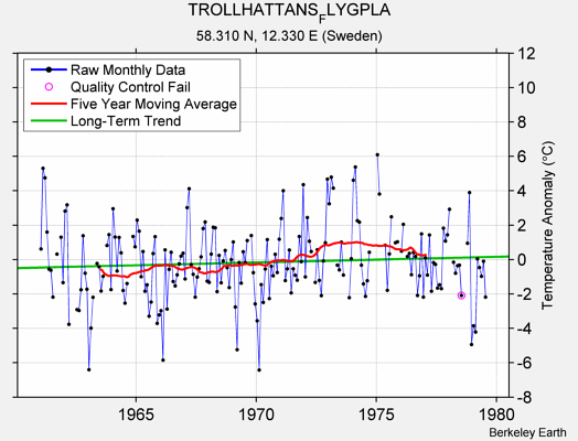 TROLLHATTANS_FLYGPLA Raw Mean Temperature