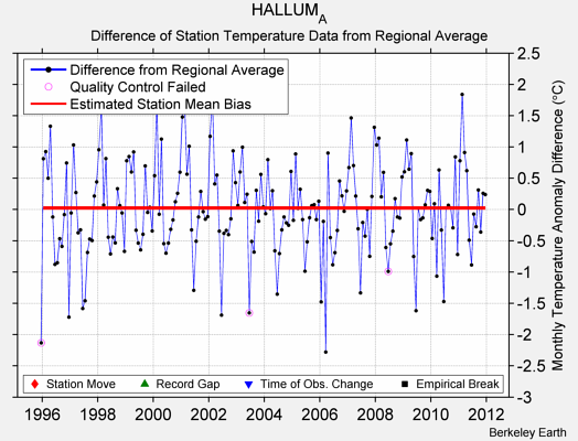 HALLUM_A difference from regional expectation