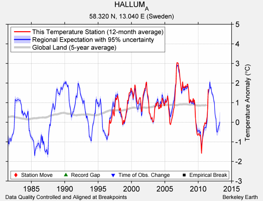 HALLUM_A comparison to regional expectation