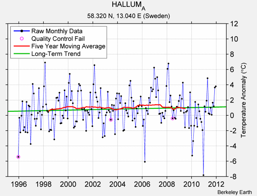 HALLUM_A Raw Mean Temperature