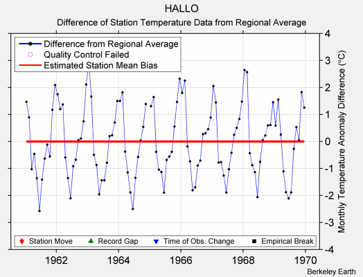 HALLO difference from regional expectation