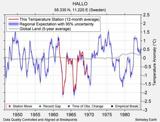 HALLO comparison to regional expectation