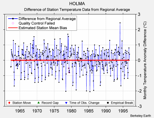 HOLMA difference from regional expectation