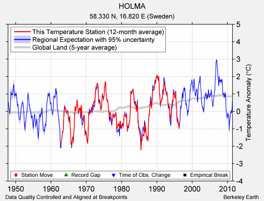 HOLMA comparison to regional expectation