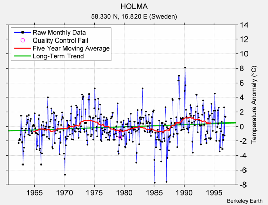 HOLMA Raw Mean Temperature