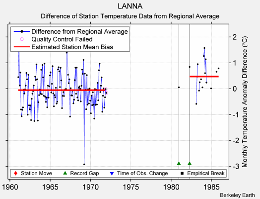 LANNA difference from regional expectation