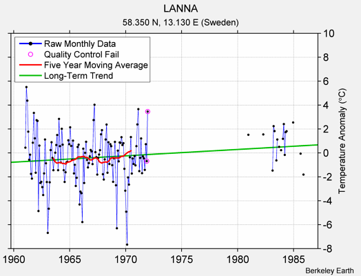 LANNA Raw Mean Temperature