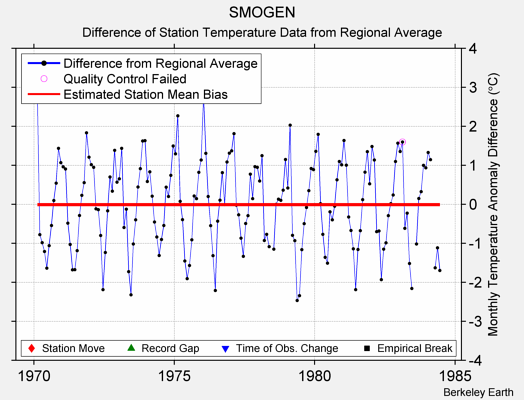 SMOGEN difference from regional expectation