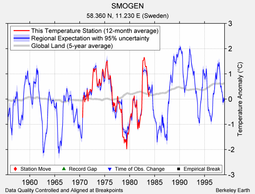 SMOGEN comparison to regional expectation