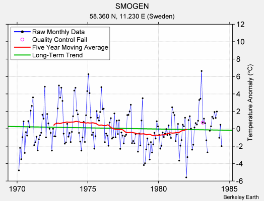 SMOGEN Raw Mean Temperature