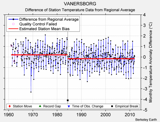 VANERSBORG difference from regional expectation