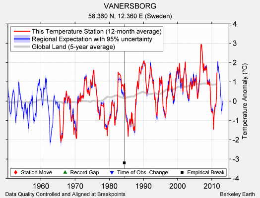 VANERSBORG comparison to regional expectation