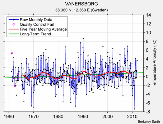 VANERSBORG Raw Mean Temperature