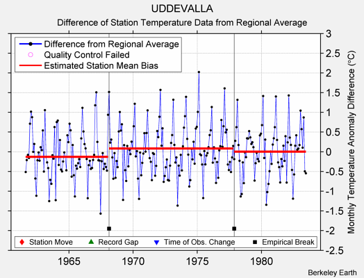 UDDEVALLA difference from regional expectation