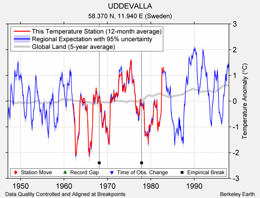 UDDEVALLA comparison to regional expectation