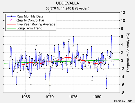 UDDEVALLA Raw Mean Temperature