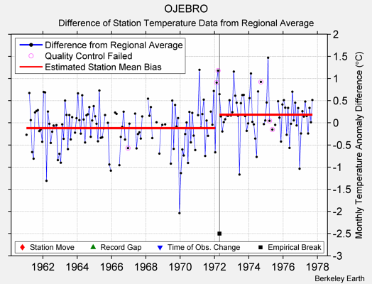 OJEBRO difference from regional expectation