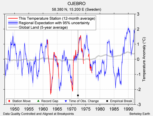 OJEBRO comparison to regional expectation