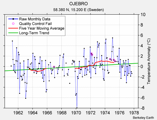 OJEBRO Raw Mean Temperature