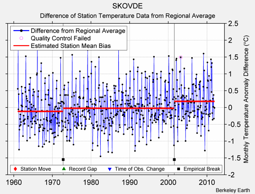 SKOVDE difference from regional expectation