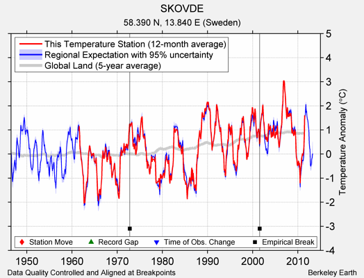 SKOVDE comparison to regional expectation