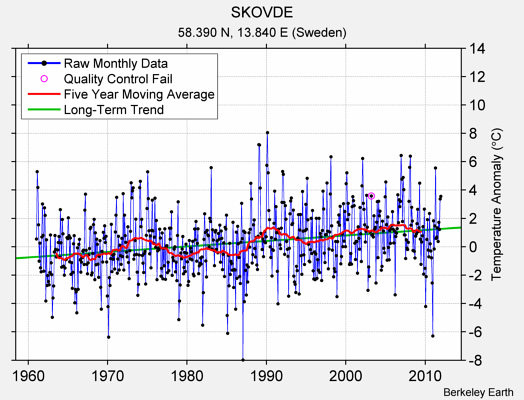 SKOVDE Raw Mean Temperature