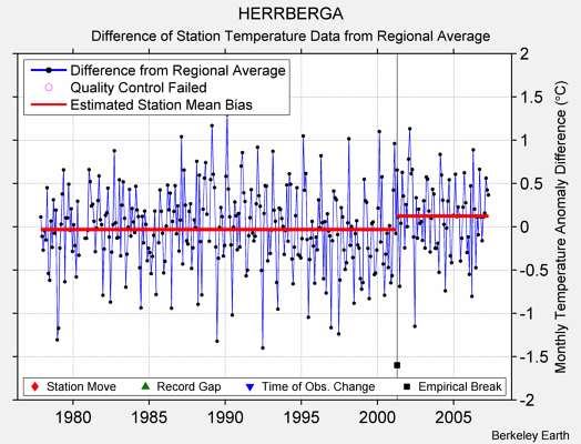 HERRBERGA difference from regional expectation