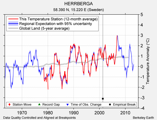 HERRBERGA comparison to regional expectation