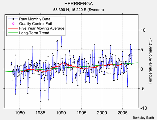 HERRBERGA Raw Mean Temperature