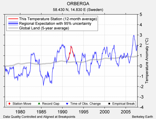 ORBERGA comparison to regional expectation