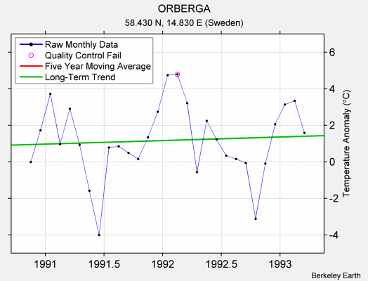 ORBERGA Raw Mean Temperature