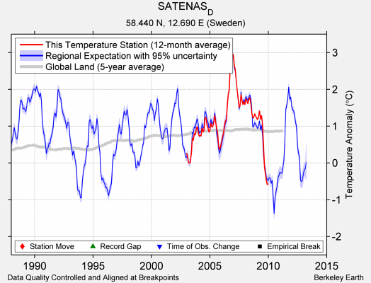 SATENAS_D comparison to regional expectation