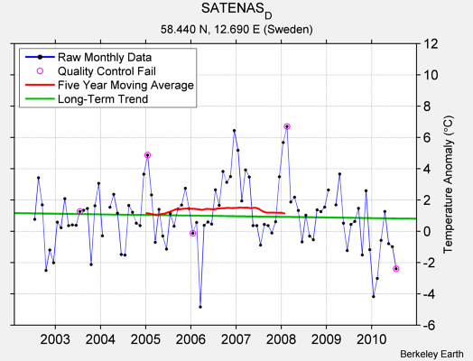 SATENAS_D Raw Mean Temperature