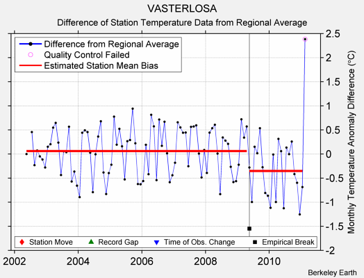 VASTERLOSA difference from regional expectation