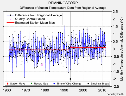 REMNINGSTORP difference from regional expectation