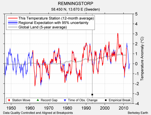 REMNINGSTORP comparison to regional expectation