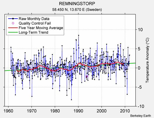 REMNINGSTORP Raw Mean Temperature