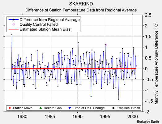 SKARKIND difference from regional expectation