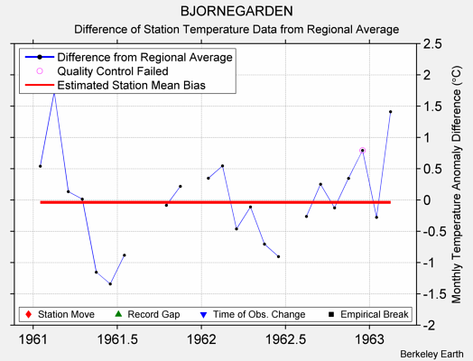 BJORNEGARDEN difference from regional expectation