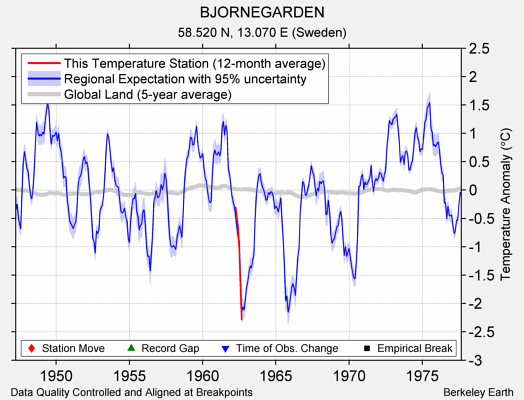 BJORNEGARDEN comparison to regional expectation