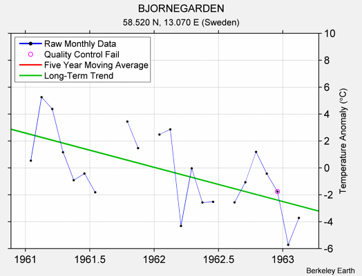 BJORNEGARDEN Raw Mean Temperature