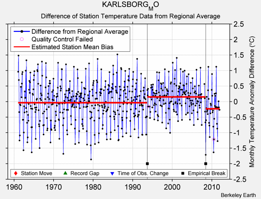 KARLSBORG_MO difference from regional expectation