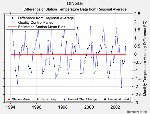 DINGLE difference from regional expectation