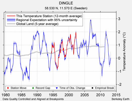 DINGLE comparison to regional expectation