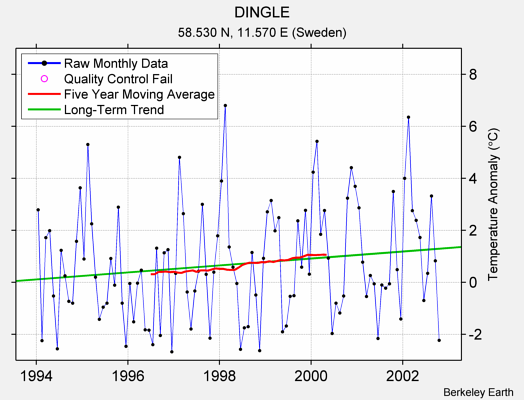 DINGLE Raw Mean Temperature