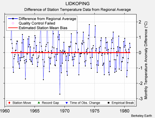 LIDKOPING difference from regional expectation