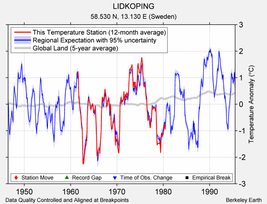 LIDKOPING comparison to regional expectation